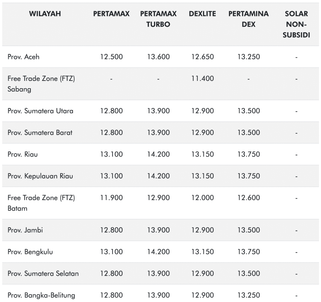 Pengumuman wilayah, Pertamax, Pertamax Turbo, Dexlite, Pertamina Dex, Solar non Subsidi